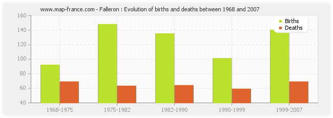 Falleron : Evolution of births and deaths between 1968 and 2007