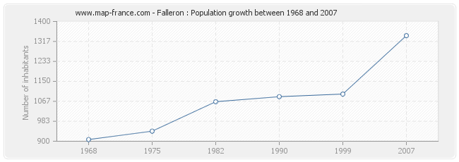 Population Falleron