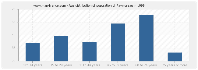 Age distribution of population of Faymoreau in 1999