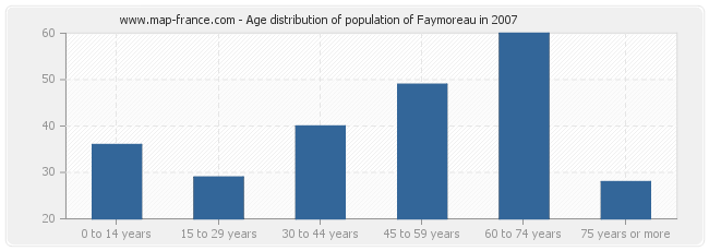 Age distribution of population of Faymoreau in 2007