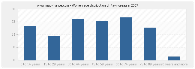 Women age distribution of Faymoreau in 2007