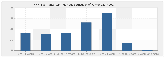 Men age distribution of Faymoreau in 2007