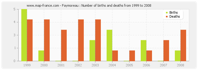 Faymoreau : Number of births and deaths from 1999 to 2008