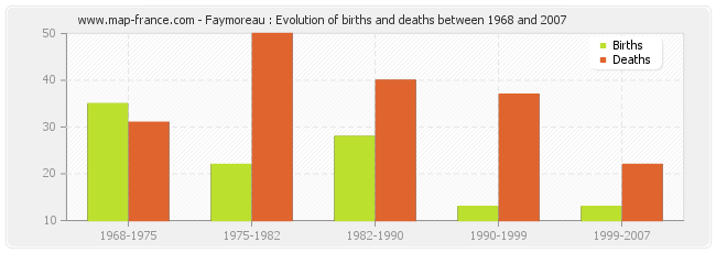 Faymoreau : Evolution of births and deaths between 1968 and 2007