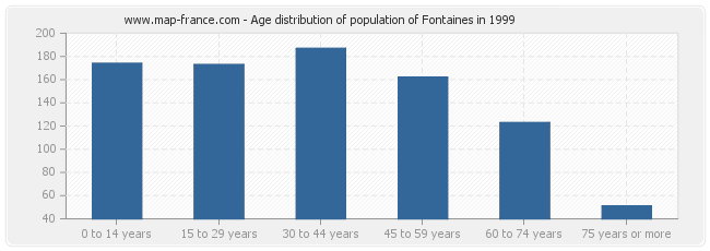 Age distribution of population of Fontaines in 1999