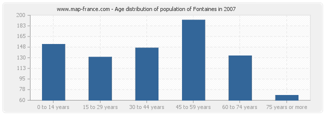 Age distribution of population of Fontaines in 2007