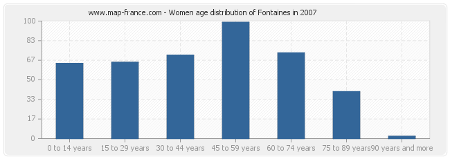 Women age distribution of Fontaines in 2007