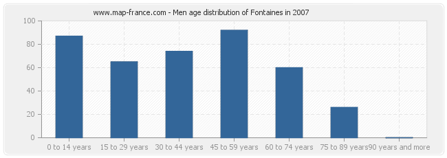 Men age distribution of Fontaines in 2007
