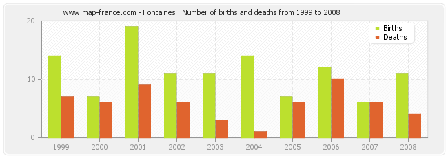 Fontaines : Number of births and deaths from 1999 to 2008