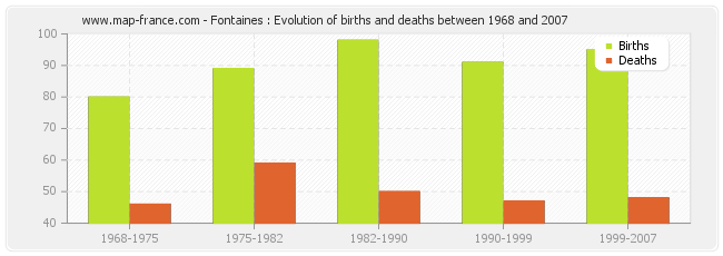 Fontaines : Evolution of births and deaths between 1968 and 2007