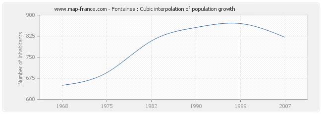 Fontaines : Cubic interpolation of population growth