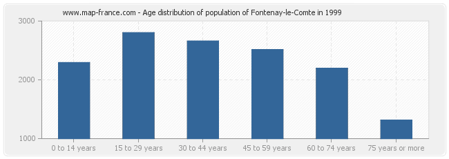 Age distribution of population of Fontenay-le-Comte in 1999