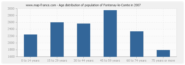 Age distribution of population of Fontenay-le-Comte in 2007