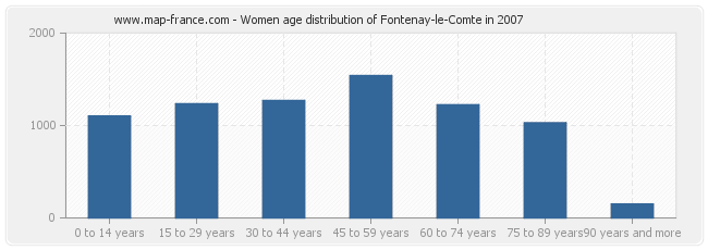 Women age distribution of Fontenay-le-Comte in 2007