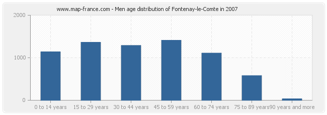 Men age distribution of Fontenay-le-Comte in 2007