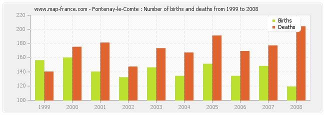 Fontenay-le-Comte : Number of births and deaths from 1999 to 2008