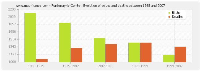 Fontenay-le-Comte : Evolution of births and deaths between 1968 and 2007