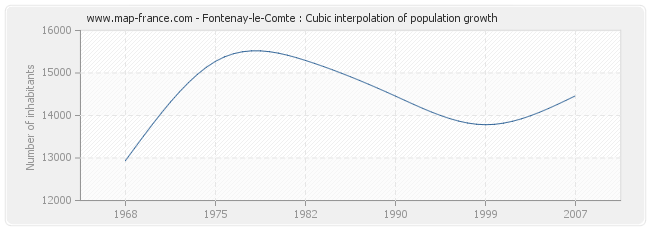 Fontenay-le-Comte : Cubic interpolation of population growth