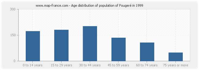 Age distribution of population of Fougeré in 1999