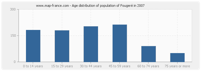 Age distribution of population of Fougeré in 2007