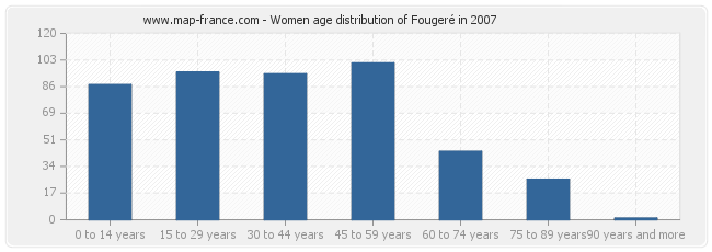 Women age distribution of Fougeré in 2007