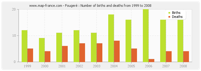 Fougeré : Number of births and deaths from 1999 to 2008