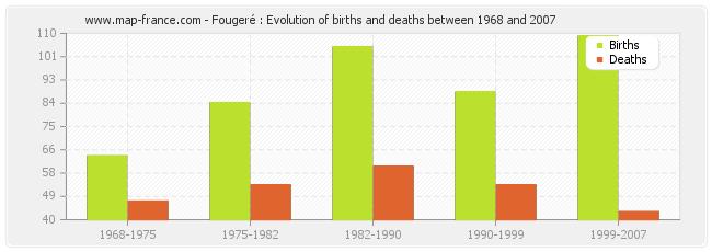 Fougeré : Evolution of births and deaths between 1968 and 2007