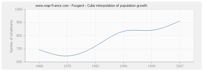Fougeré : Cubic interpolation of population growth