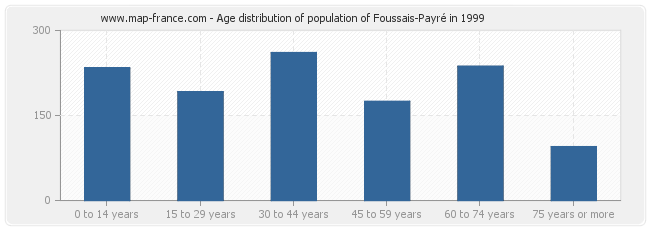 Age distribution of population of Foussais-Payré in 1999
