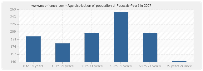 Age distribution of population of Foussais-Payré in 2007