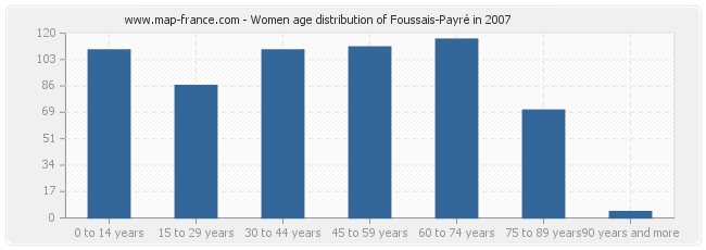 Women age distribution of Foussais-Payré in 2007