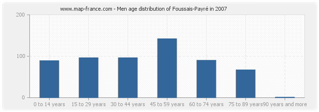 Men age distribution of Foussais-Payré in 2007