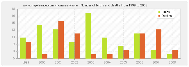 Foussais-Payré : Number of births and deaths from 1999 to 2008