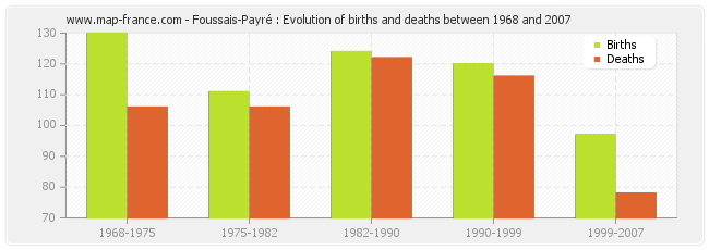 Foussais-Payré : Evolution of births and deaths between 1968 and 2007