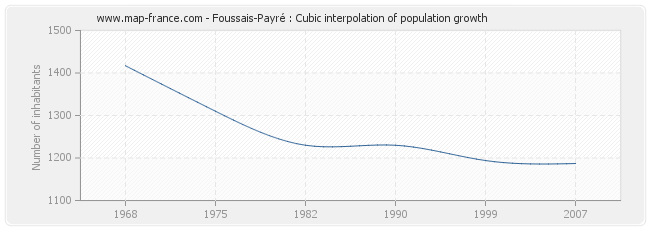 Foussais-Payré : Cubic interpolation of population growth
