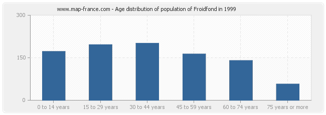 Age distribution of population of Froidfond in 1999