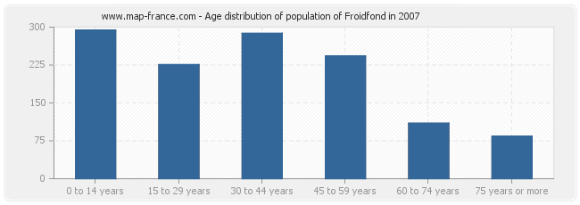 Age distribution of population of Froidfond in 2007
