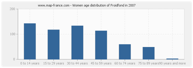 Women age distribution of Froidfond in 2007