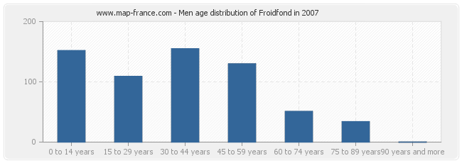 Men age distribution of Froidfond in 2007