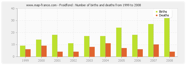 Froidfond : Number of births and deaths from 1999 to 2008