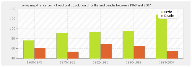 Froidfond : Evolution of births and deaths between 1968 and 2007