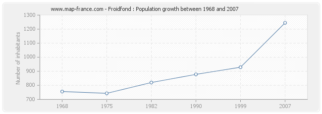 Population Froidfond