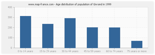 Age distribution of population of Givrand in 1999