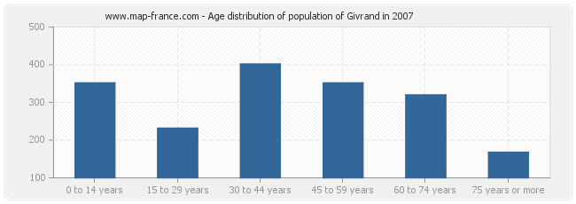 Age distribution of population of Givrand in 2007