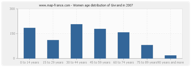 Women age distribution of Givrand in 2007