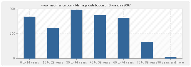 Men age distribution of Givrand in 2007