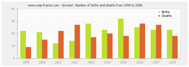 Givrand : Number of births and deaths from 1999 to 2008