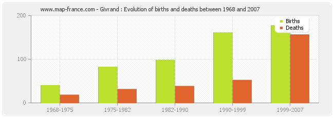 Givrand : Evolution of births and deaths between 1968 and 2007