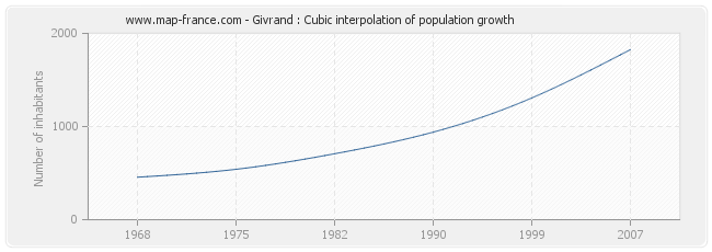 Givrand : Cubic interpolation of population growth