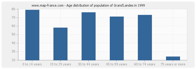 Age distribution of population of Grand'Landes in 1999